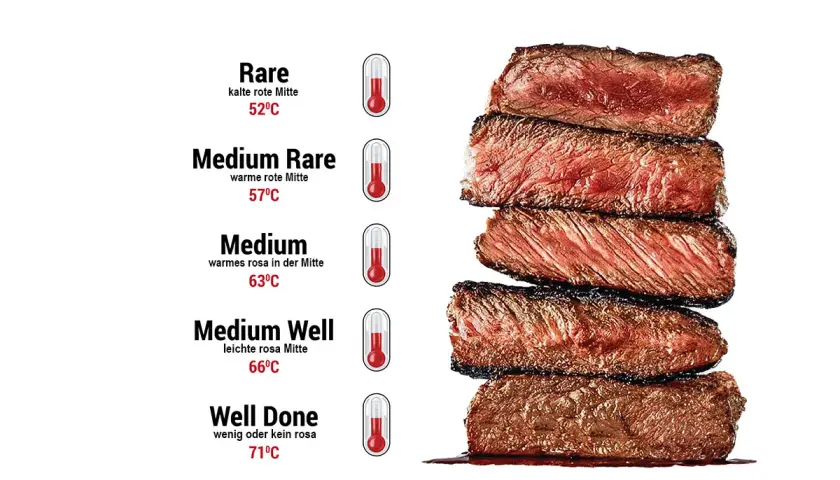 Gestapelte Scheiben Flank Steak Deutsch, von blutig bis durchgebraten, mit Temperaturangaben.