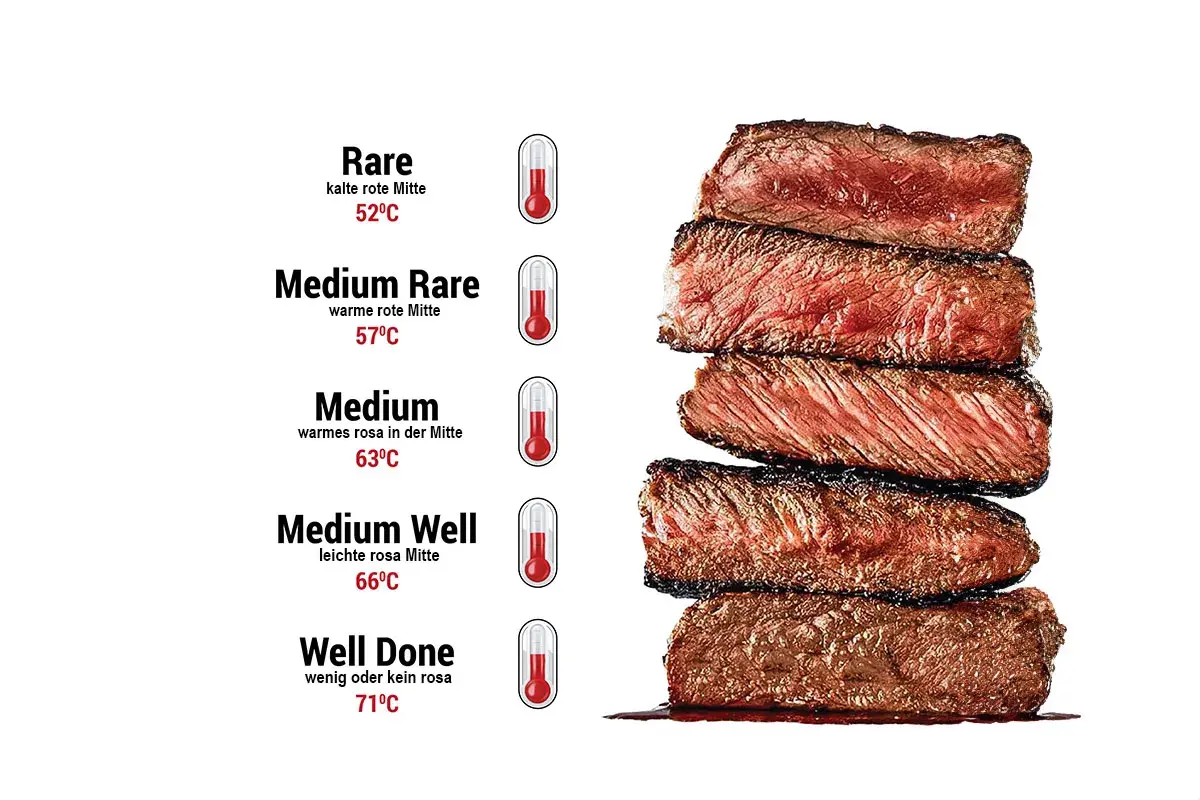 Gestapelte Scheiben Flank Steak Deutsch, von blutig bis durchgebraten, mit Temperaturangaben.